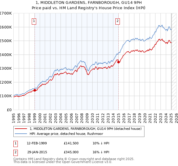 1, MIDDLETON GARDENS, FARNBOROUGH, GU14 9PH: Price paid vs HM Land Registry's House Price Index