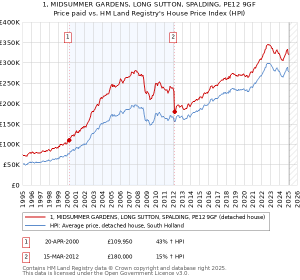 1, MIDSUMMER GARDENS, LONG SUTTON, SPALDING, PE12 9GF: Price paid vs HM Land Registry's House Price Index