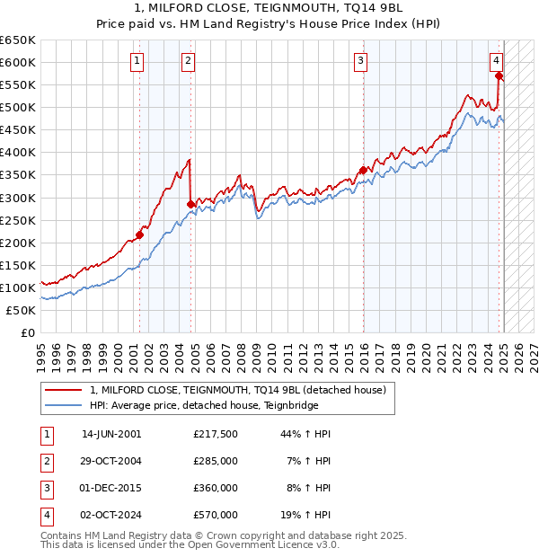 1, MILFORD CLOSE, TEIGNMOUTH, TQ14 9BL: Price paid vs HM Land Registry's House Price Index