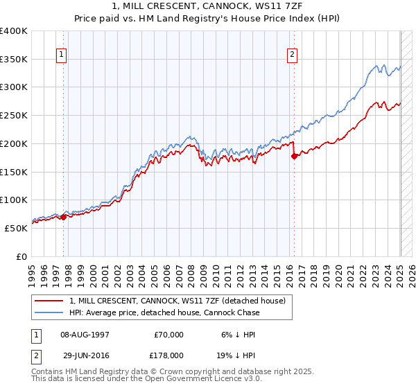 1, MILL CRESCENT, CANNOCK, WS11 7ZF: Price paid vs HM Land Registry's House Price Index