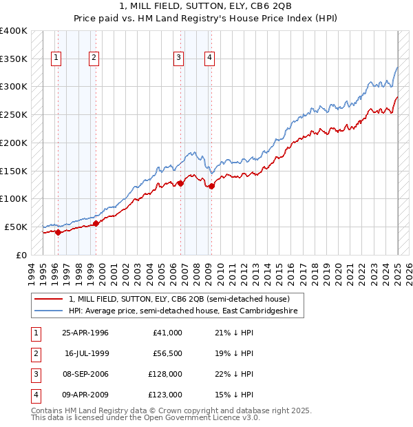 1, MILL FIELD, SUTTON, ELY, CB6 2QB: Price paid vs HM Land Registry's House Price Index