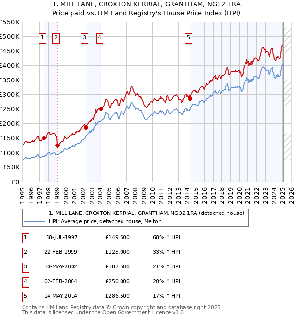 1, MILL LANE, CROXTON KERRIAL, GRANTHAM, NG32 1RA: Price paid vs HM Land Registry's House Price Index