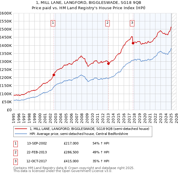 1, MILL LANE, LANGFORD, BIGGLESWADE, SG18 9QB: Price paid vs HM Land Registry's House Price Index