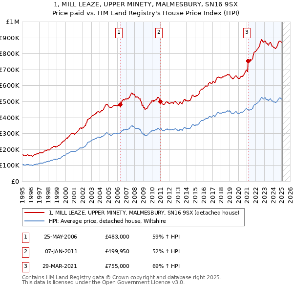 1, MILL LEAZE, UPPER MINETY, MALMESBURY, SN16 9SX: Price paid vs HM Land Registry's House Price Index
