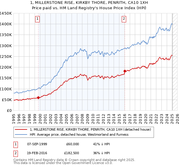 1, MILLERSTONE RISE, KIRKBY THORE, PENRITH, CA10 1XH: Price paid vs HM Land Registry's House Price Index