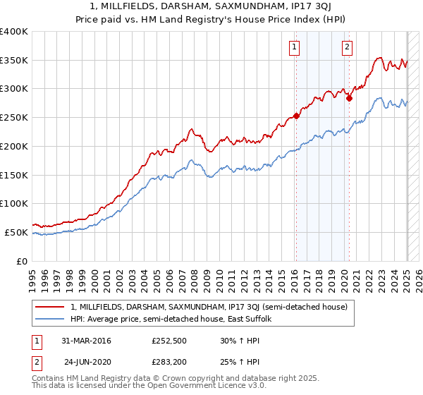 1, MILLFIELDS, DARSHAM, SAXMUNDHAM, IP17 3QJ: Price paid vs HM Land Registry's House Price Index