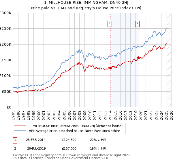 1, MILLHOUSE RISE, IMMINGHAM, DN40 2HJ: Price paid vs HM Land Registry's House Price Index