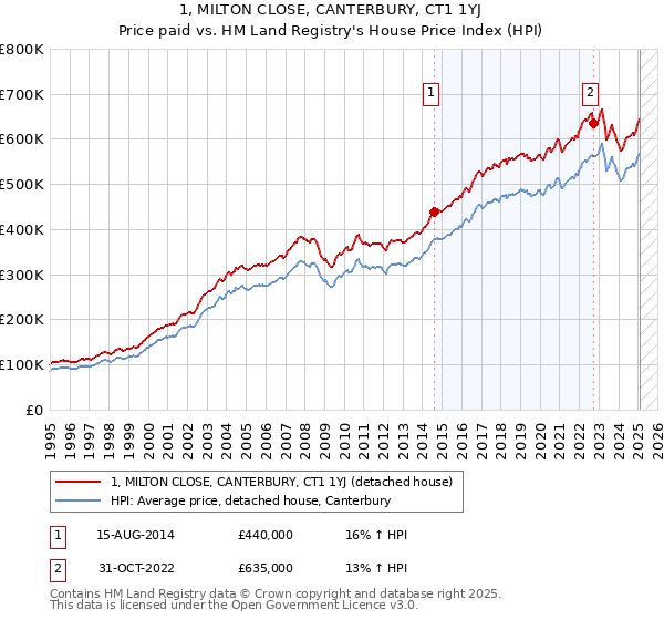 1, MILTON CLOSE, CANTERBURY, CT1 1YJ: Price paid vs HM Land Registry's House Price Index