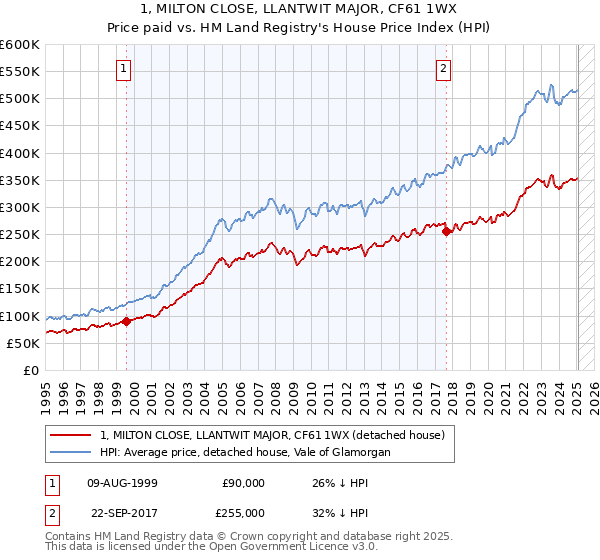 1, MILTON CLOSE, LLANTWIT MAJOR, CF61 1WX: Price paid vs HM Land Registry's House Price Index