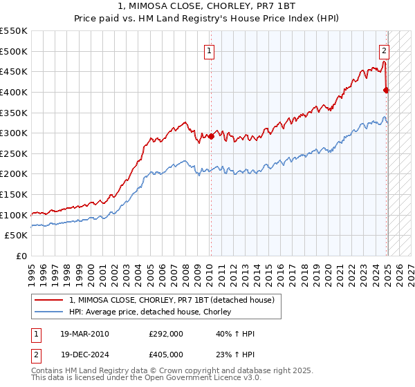 1, MIMOSA CLOSE, CHORLEY, PR7 1BT: Price paid vs HM Land Registry's House Price Index
