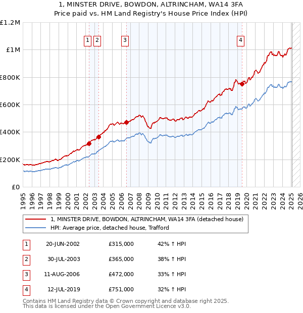 1, MINSTER DRIVE, BOWDON, ALTRINCHAM, WA14 3FA: Price paid vs HM Land Registry's House Price Index