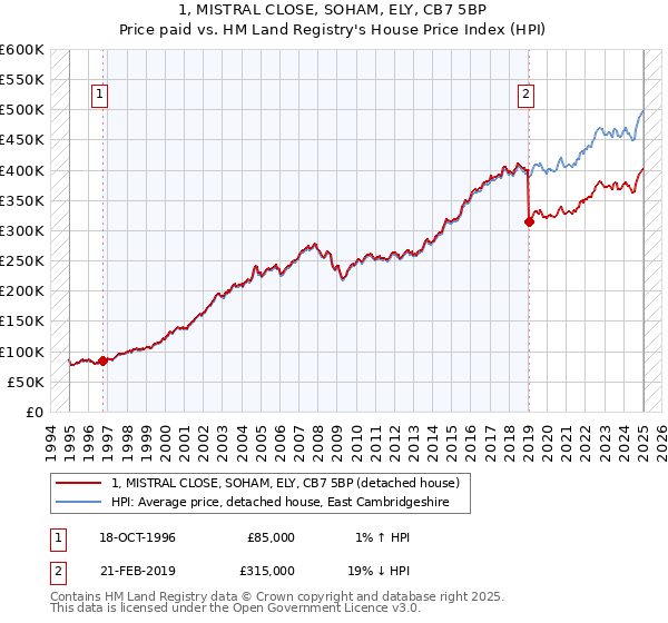 1, MISTRAL CLOSE, SOHAM, ELY, CB7 5BP: Price paid vs HM Land Registry's House Price Index