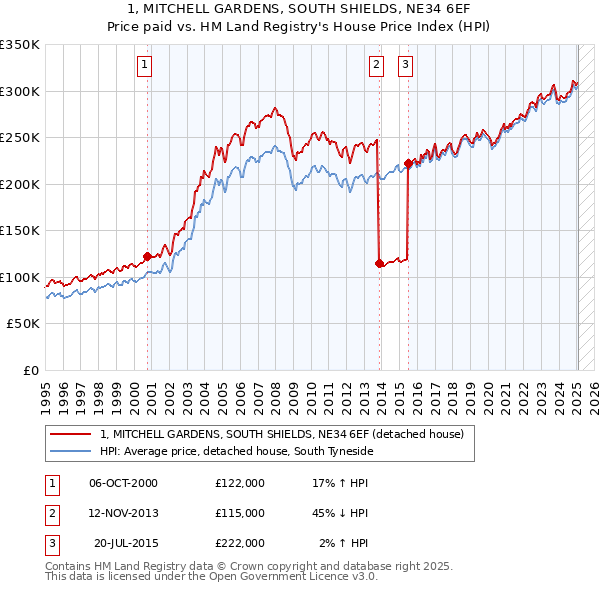 1, MITCHELL GARDENS, SOUTH SHIELDS, NE34 6EF: Price paid vs HM Land Registry's House Price Index