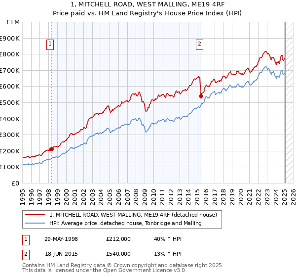 1, MITCHELL ROAD, WEST MALLING, ME19 4RF: Price paid vs HM Land Registry's House Price Index