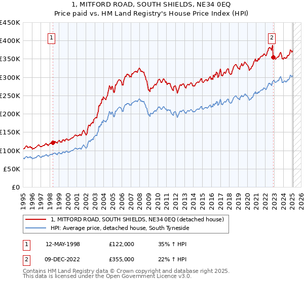 1, MITFORD ROAD, SOUTH SHIELDS, NE34 0EQ: Price paid vs HM Land Registry's House Price Index