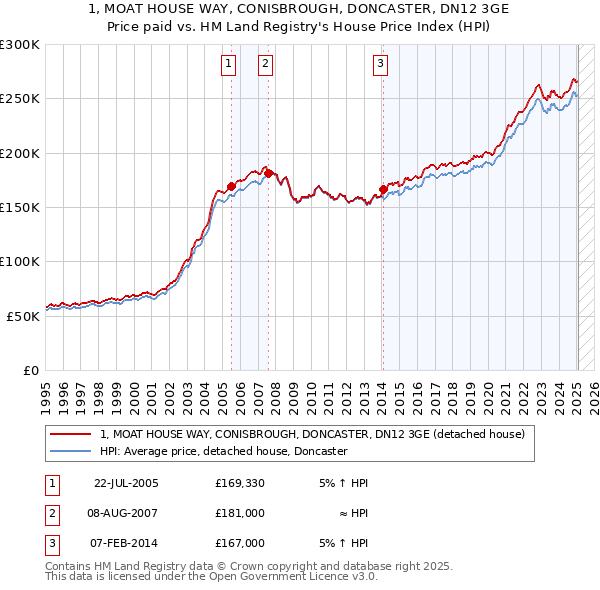 1, MOAT HOUSE WAY, CONISBROUGH, DONCASTER, DN12 3GE: Price paid vs HM Land Registry's House Price Index
