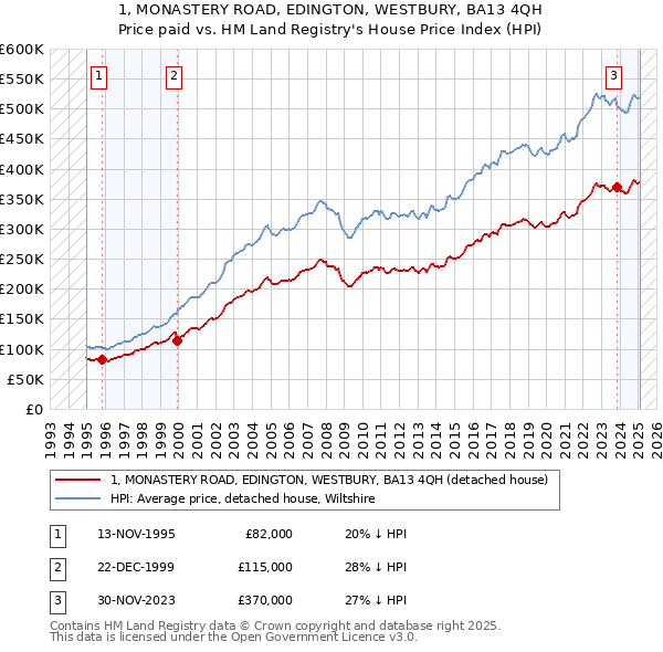 1, MONASTERY ROAD, EDINGTON, WESTBURY, BA13 4QH: Price paid vs HM Land Registry's House Price Index