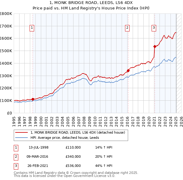 1, MONK BRIDGE ROAD, LEEDS, LS6 4DX: Price paid vs HM Land Registry's House Price Index