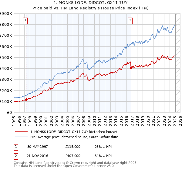 1, MONKS LODE, DIDCOT, OX11 7UY: Price paid vs HM Land Registry's House Price Index