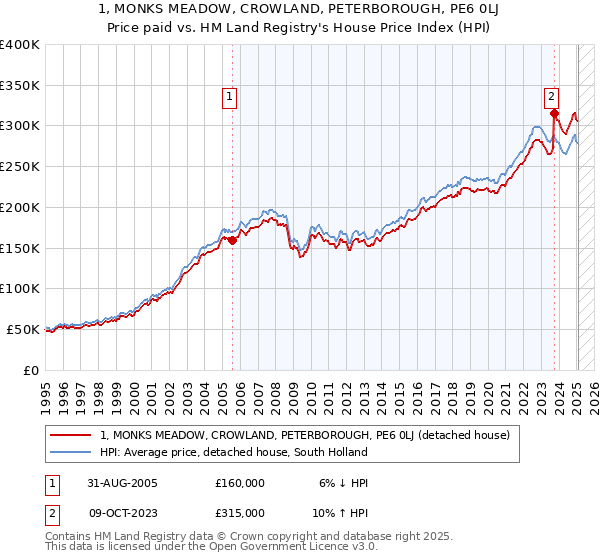 1, MONKS MEADOW, CROWLAND, PETERBOROUGH, PE6 0LJ: Price paid vs HM Land Registry's House Price Index