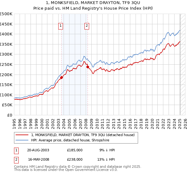 1, MONKSFIELD, MARKET DRAYTON, TF9 3QU: Price paid vs HM Land Registry's House Price Index