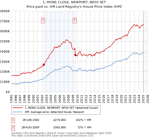 1, MONS CLOSE, NEWPORT, NP20 5ET: Price paid vs HM Land Registry's House Price Index