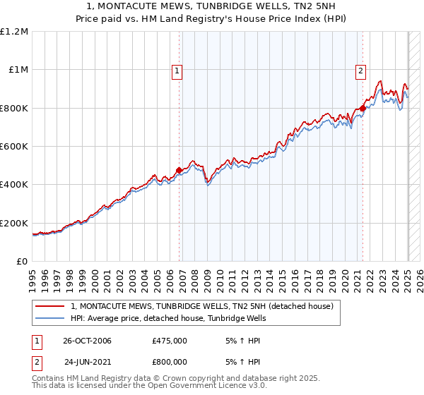 1, MONTACUTE MEWS, TUNBRIDGE WELLS, TN2 5NH: Price paid vs HM Land Registry's House Price Index