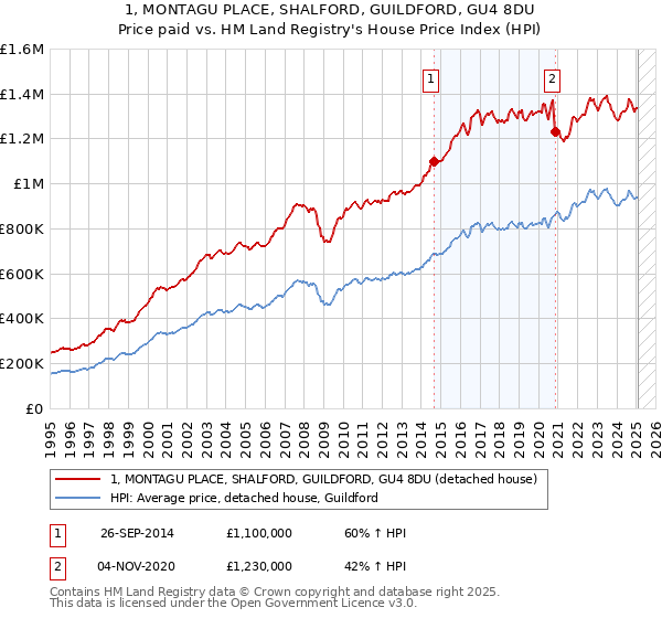 1, MONTAGU PLACE, SHALFORD, GUILDFORD, GU4 8DU: Price paid vs HM Land Registry's House Price Index