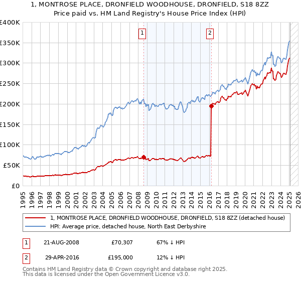 1, MONTROSE PLACE, DRONFIELD WOODHOUSE, DRONFIELD, S18 8ZZ: Price paid vs HM Land Registry's House Price Index