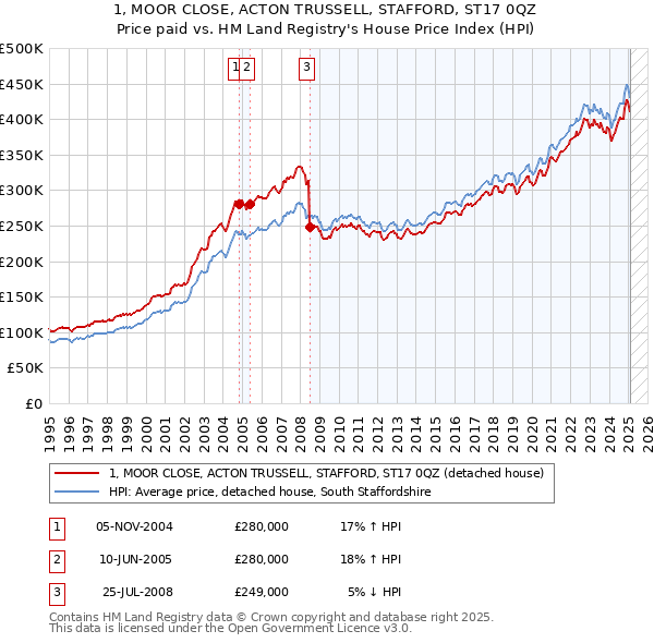 1, MOOR CLOSE, ACTON TRUSSELL, STAFFORD, ST17 0QZ: Price paid vs HM Land Registry's House Price Index