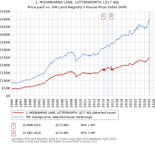 1, MOORBARNS LANE, LUTTERWORTH, LE17 4QJ: Price paid vs HM Land Registry's House Price Index