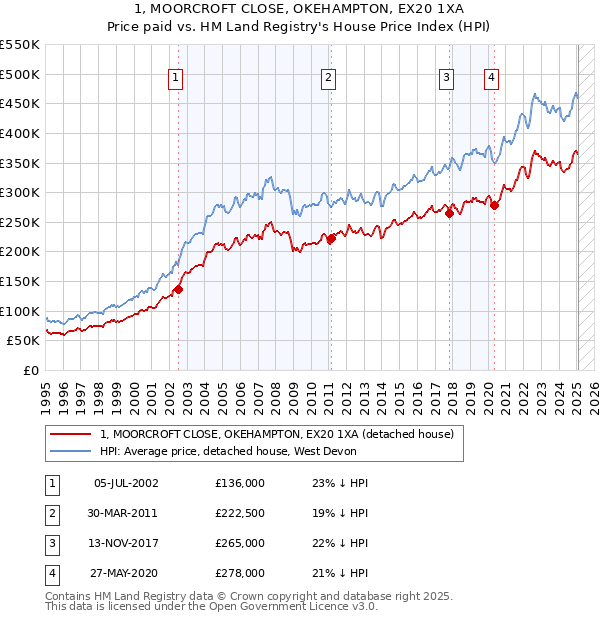 1, MOORCROFT CLOSE, OKEHAMPTON, EX20 1XA: Price paid vs HM Land Registry's House Price Index