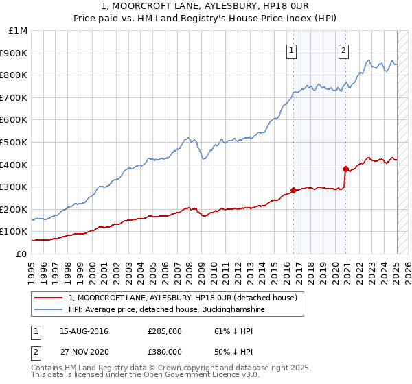 1, MOORCROFT LANE, AYLESBURY, HP18 0UR: Price paid vs HM Land Registry's House Price Index