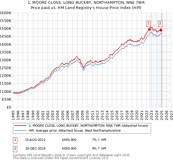 1, MOORE CLOSE, LONG BUCKBY, NORTHAMPTON, NN6 7WR: Price paid vs HM Land Registry's House Price Index