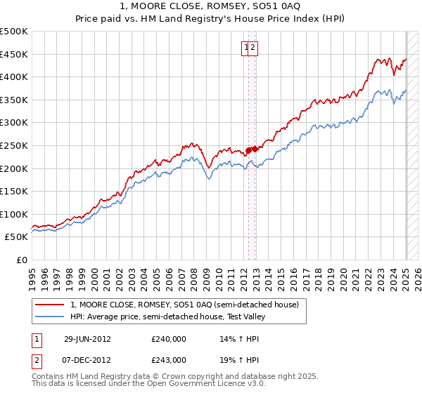 1, MOORE CLOSE, ROMSEY, SO51 0AQ: Price paid vs HM Land Registry's House Price Index