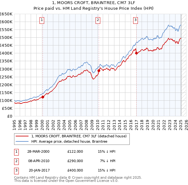 1, MOORS CROFT, BRAINTREE, CM7 3LF: Price paid vs HM Land Registry's House Price Index