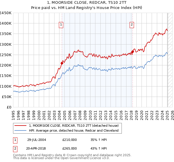 1, MOORSIDE CLOSE, REDCAR, TS10 2TT: Price paid vs HM Land Registry's House Price Index