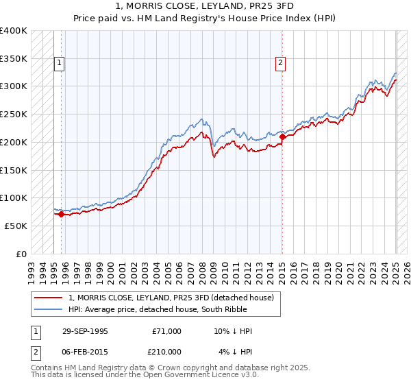1, MORRIS CLOSE, LEYLAND, PR25 3FD: Price paid vs HM Land Registry's House Price Index