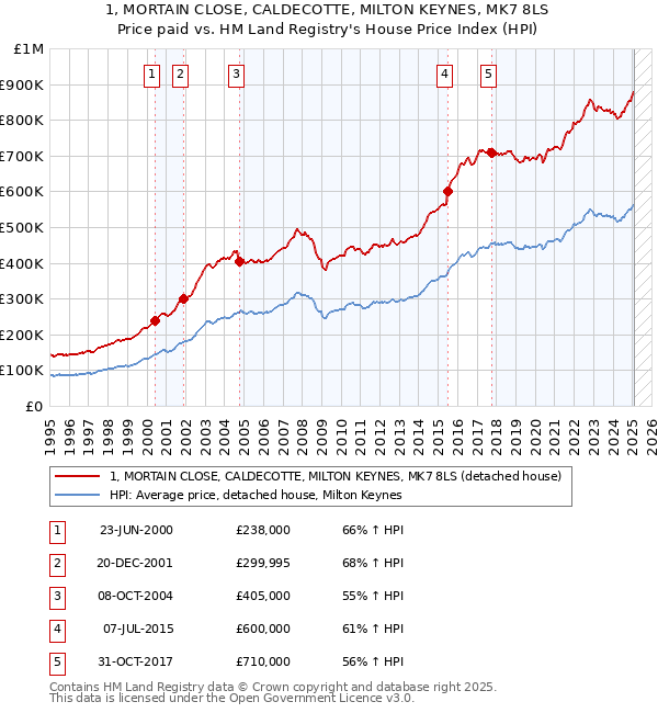 1, MORTAIN CLOSE, CALDECOTTE, MILTON KEYNES, MK7 8LS: Price paid vs HM Land Registry's House Price Index