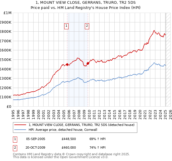 1, MOUNT VIEW CLOSE, GERRANS, TRURO, TR2 5DS: Price paid vs HM Land Registry's House Price Index