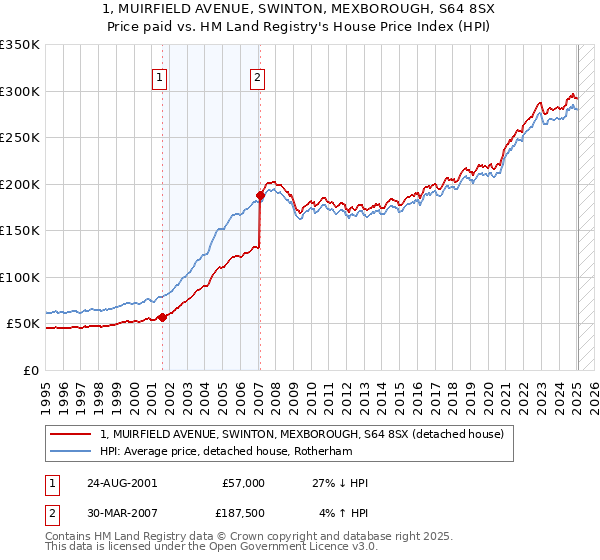 1, MUIRFIELD AVENUE, SWINTON, MEXBOROUGH, S64 8SX: Price paid vs HM Land Registry's House Price Index
