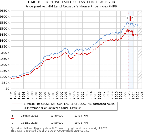 1, MULBERRY CLOSE, FAIR OAK, EASTLEIGH, SO50 7RB: Price paid vs HM Land Registry's House Price Index