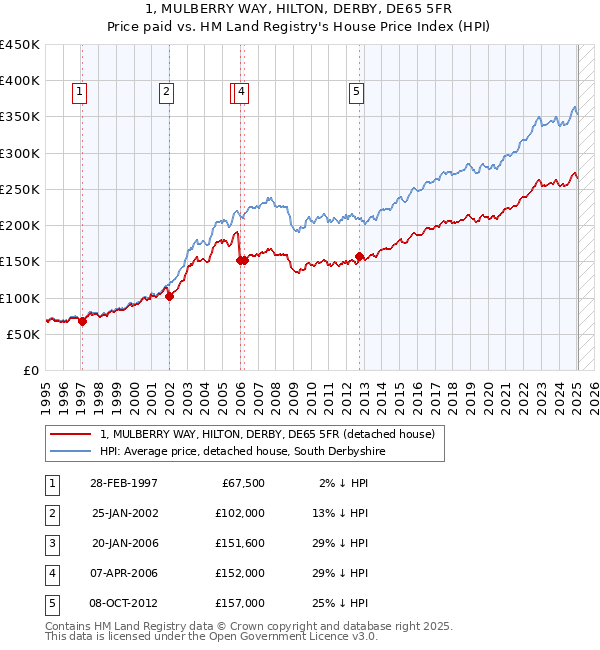 1, MULBERRY WAY, HILTON, DERBY, DE65 5FR: Price paid vs HM Land Registry's House Price Index