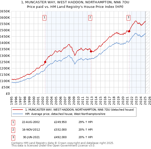 1, MUNCASTER WAY, WEST HADDON, NORTHAMPTON, NN6 7DU: Price paid vs HM Land Registry's House Price Index