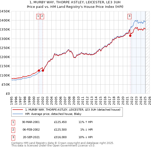 1, MURBY WAY, THORPE ASTLEY, LEICESTER, LE3 3UH: Price paid vs HM Land Registry's House Price Index