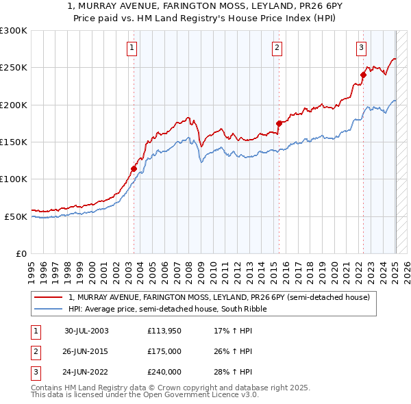 1, MURRAY AVENUE, FARINGTON MOSS, LEYLAND, PR26 6PY: Price paid vs HM Land Registry's House Price Index