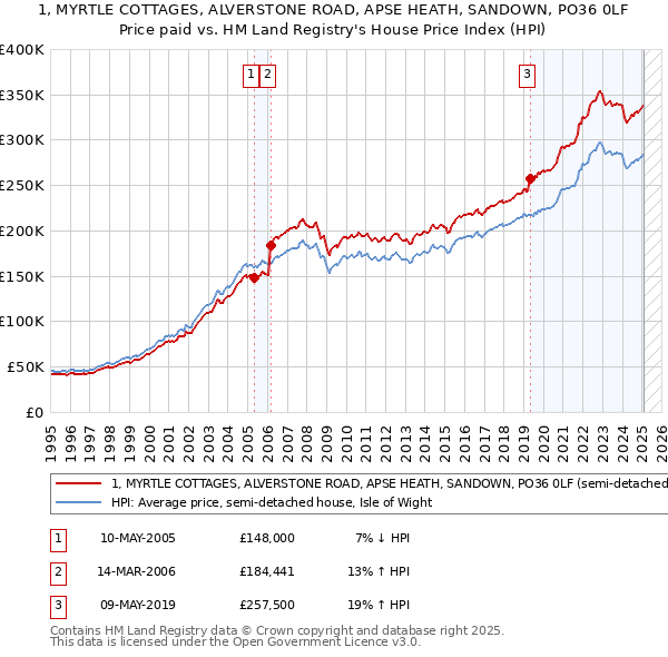 1, MYRTLE COTTAGES, ALVERSTONE ROAD, APSE HEATH, SANDOWN, PO36 0LF: Price paid vs HM Land Registry's House Price Index