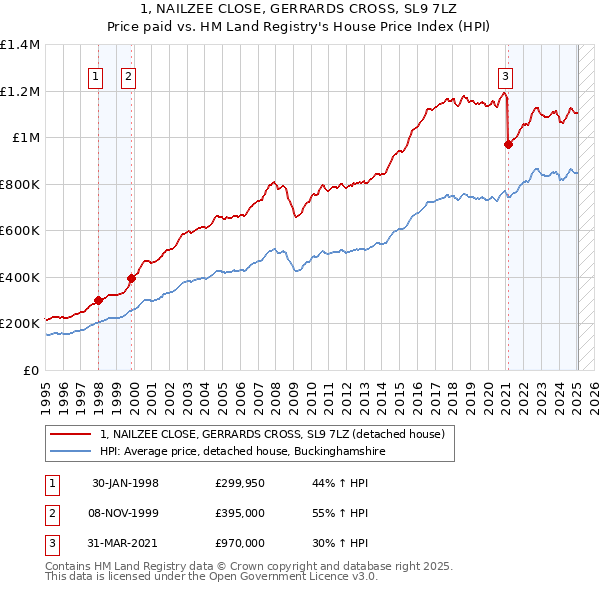 1, NAILZEE CLOSE, GERRARDS CROSS, SL9 7LZ: Price paid vs HM Land Registry's House Price Index
