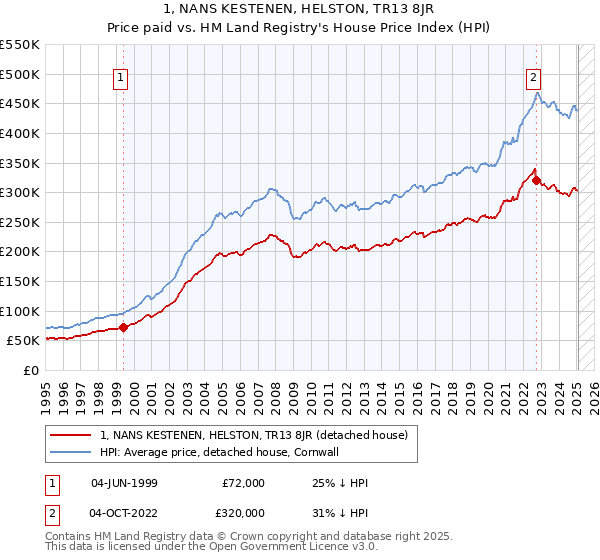1, NANS KESTENEN, HELSTON, TR13 8JR: Price paid vs HM Land Registry's House Price Index