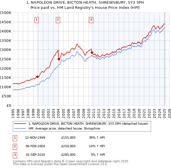 1, NAPOLEON DRIVE, BICTON HEATH, SHREWSBURY, SY3 5PH: Price paid vs HM Land Registry's House Price Index